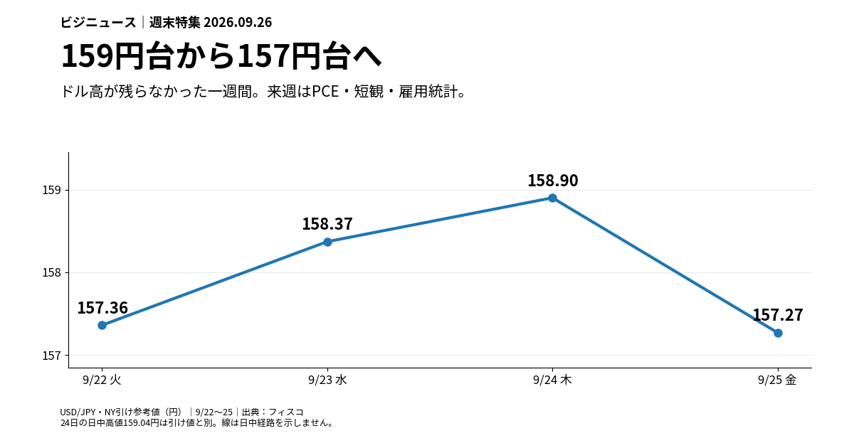 9月22日から25日のドル円NY引け参考値と9月28日〜10月2日の注目材料を示した編集部の図