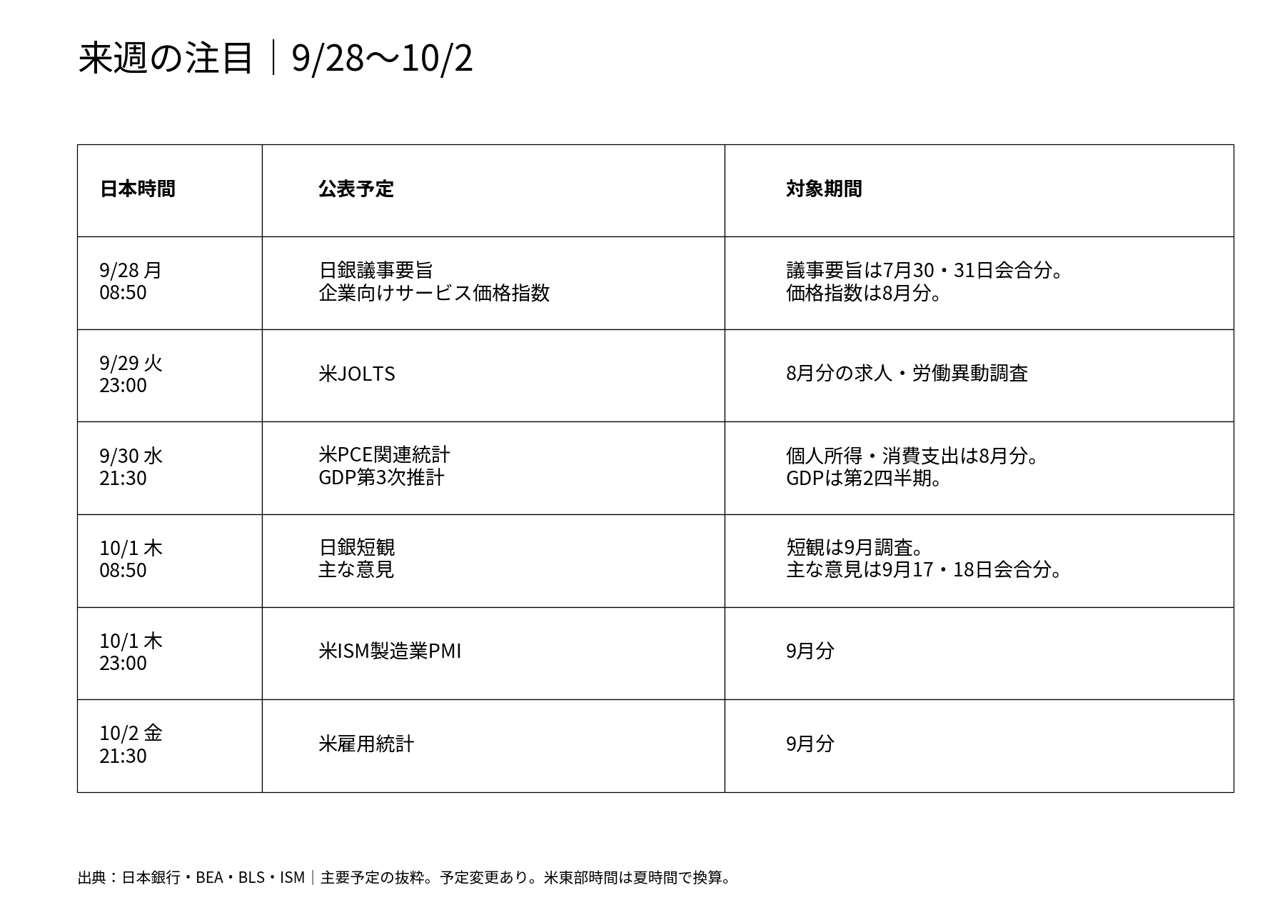 来週の主要日程。9月28日日銀資料、29日米JOLTS、30日米PCEとGDP、10月1日日銀短観と主な意見・米ISM、2日米雇用統計。