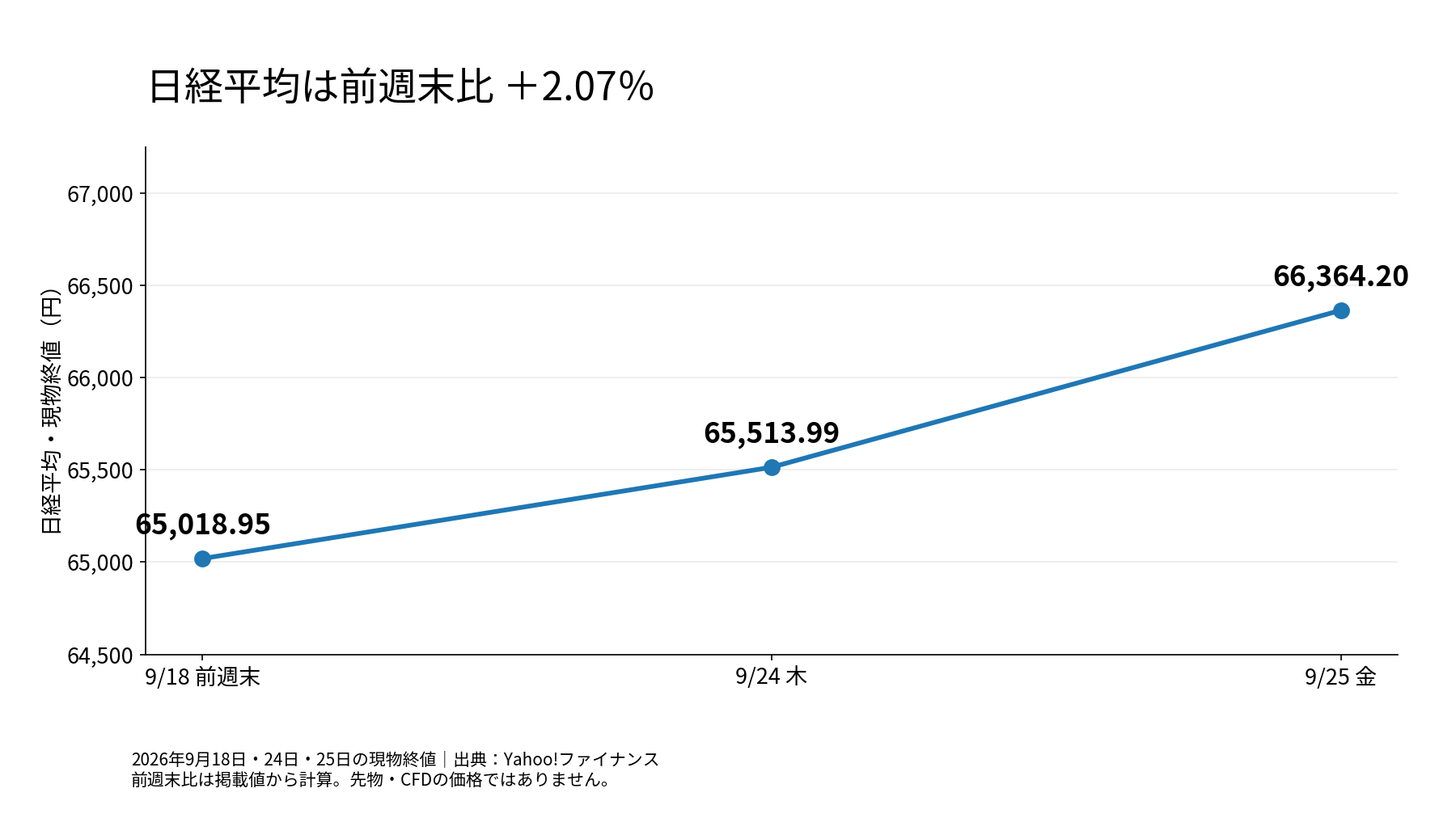 日経平均の現物終値。9月18日65,018.95円、24日65,513.99円、25日66,364.20円。前週末比2.07％上昇。