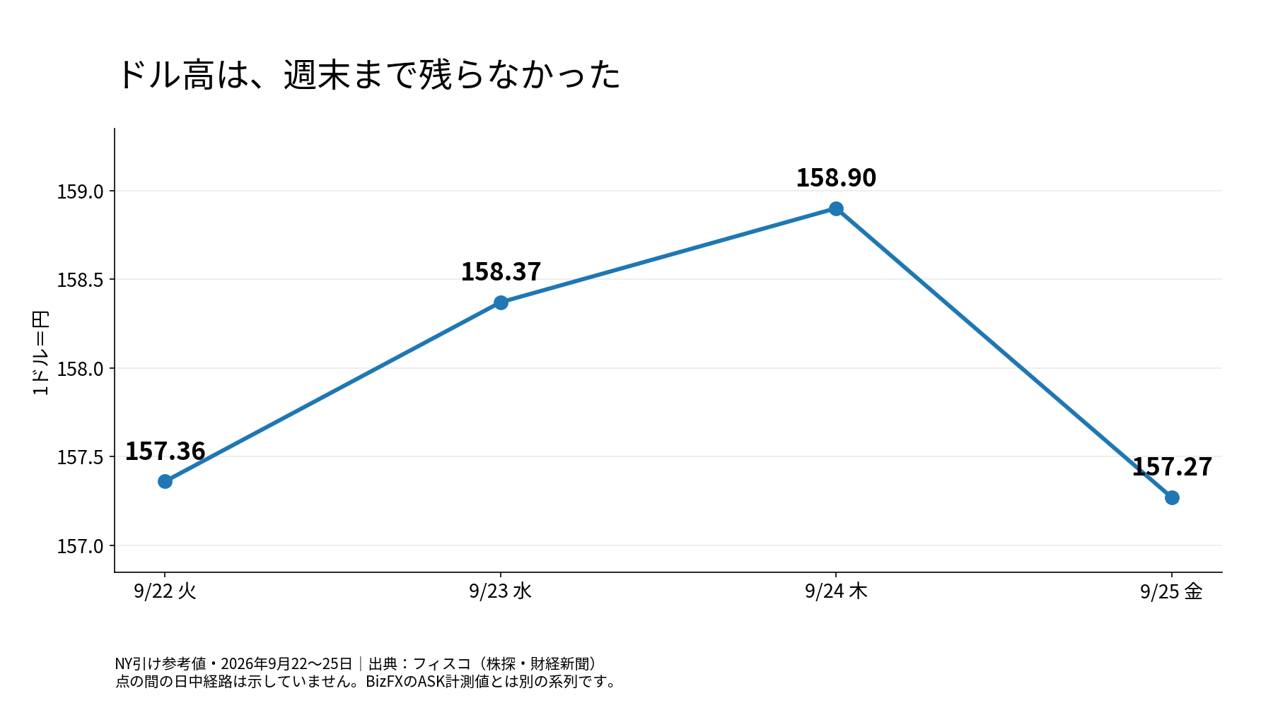 9月22日から25日のドル円NY引け参考値。157.36円、158.37円、158.90円、157.27円。